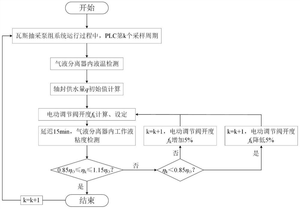 An energy-saving gas pump group intermodal system and control method for complex gas drainage conditions