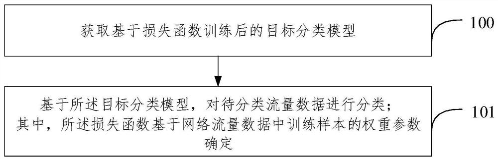 Network traffic classification method and device, electronic equipment and storage medium