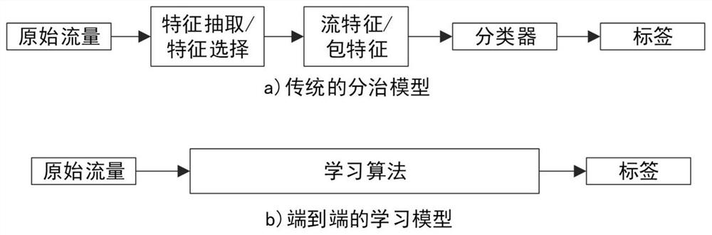 Network traffic classification method and device, electronic equipment and storage medium