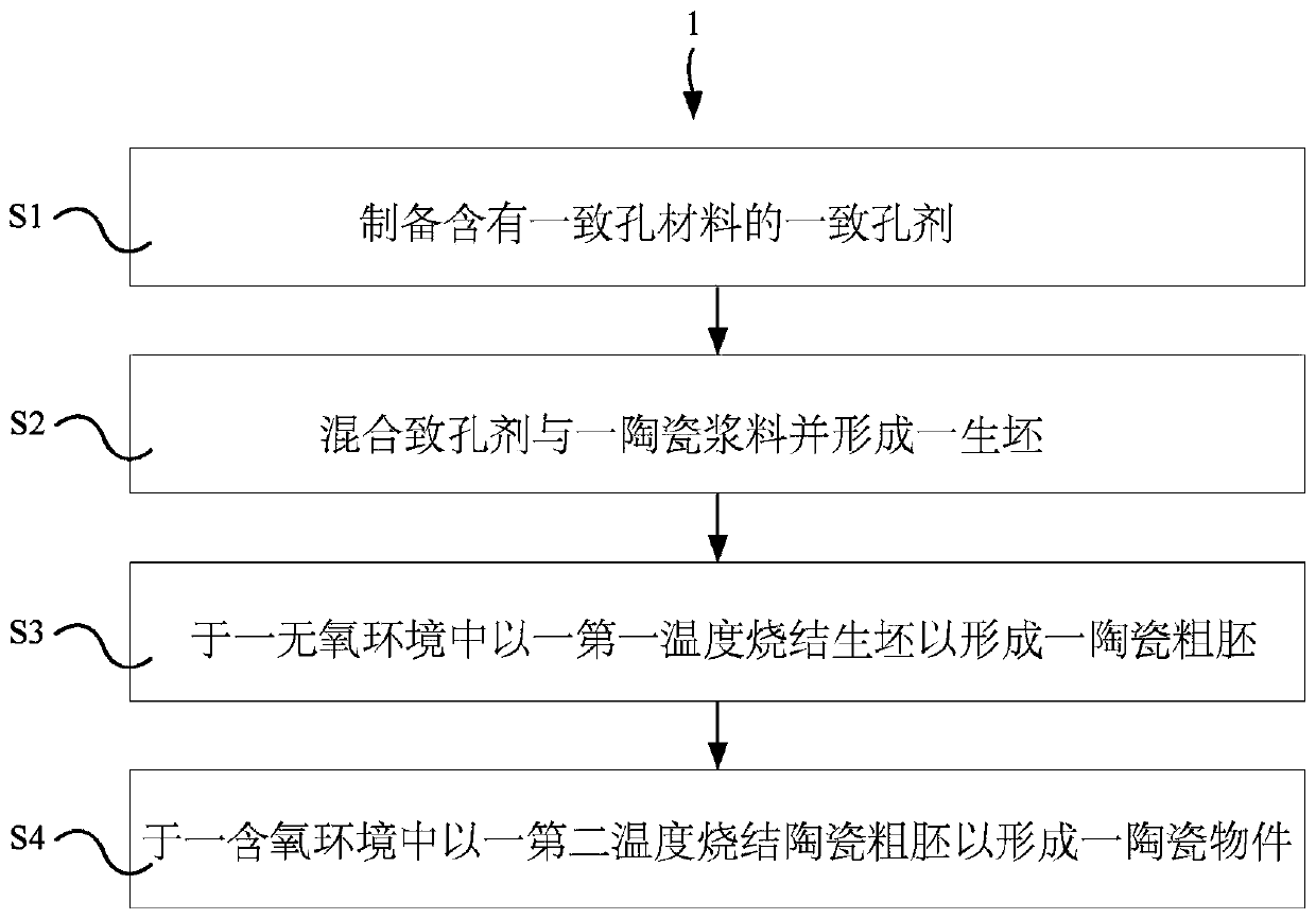 Sintering control method of ceramic manufacturing