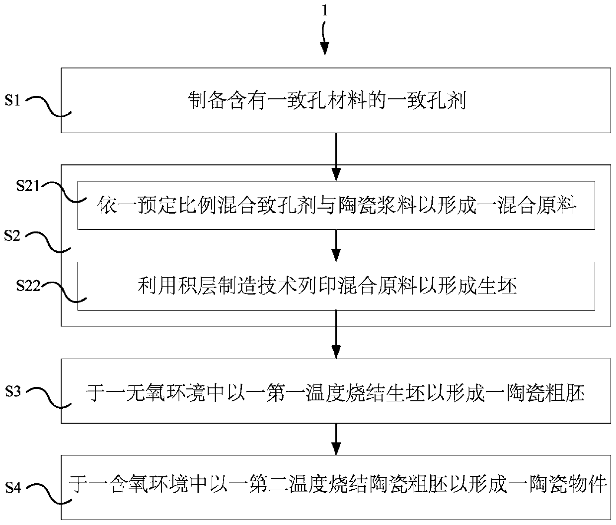 Sintering control method of ceramic manufacturing