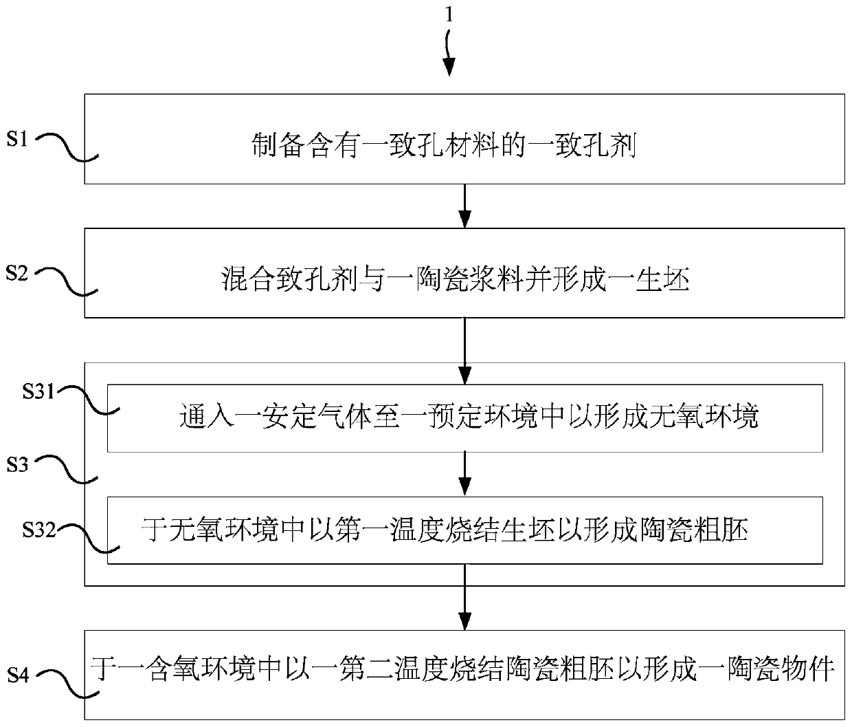 Sintering control method of ceramic manufacturing