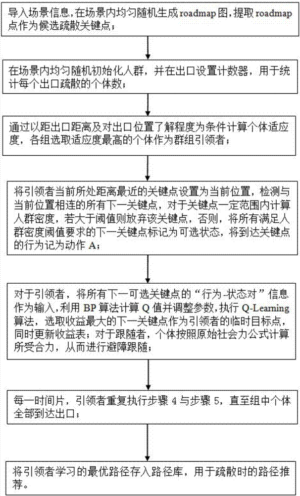 Pedestrian evacuation simulation method and system adopting artificial neural network-based Q-Learning algorithm