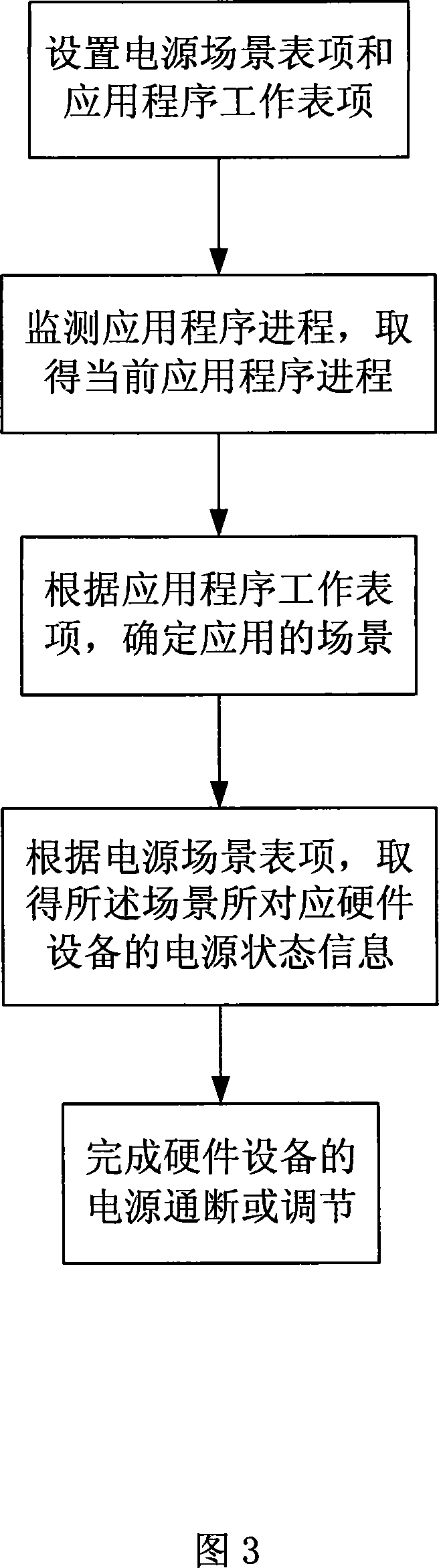 Intelligent power source management method and system