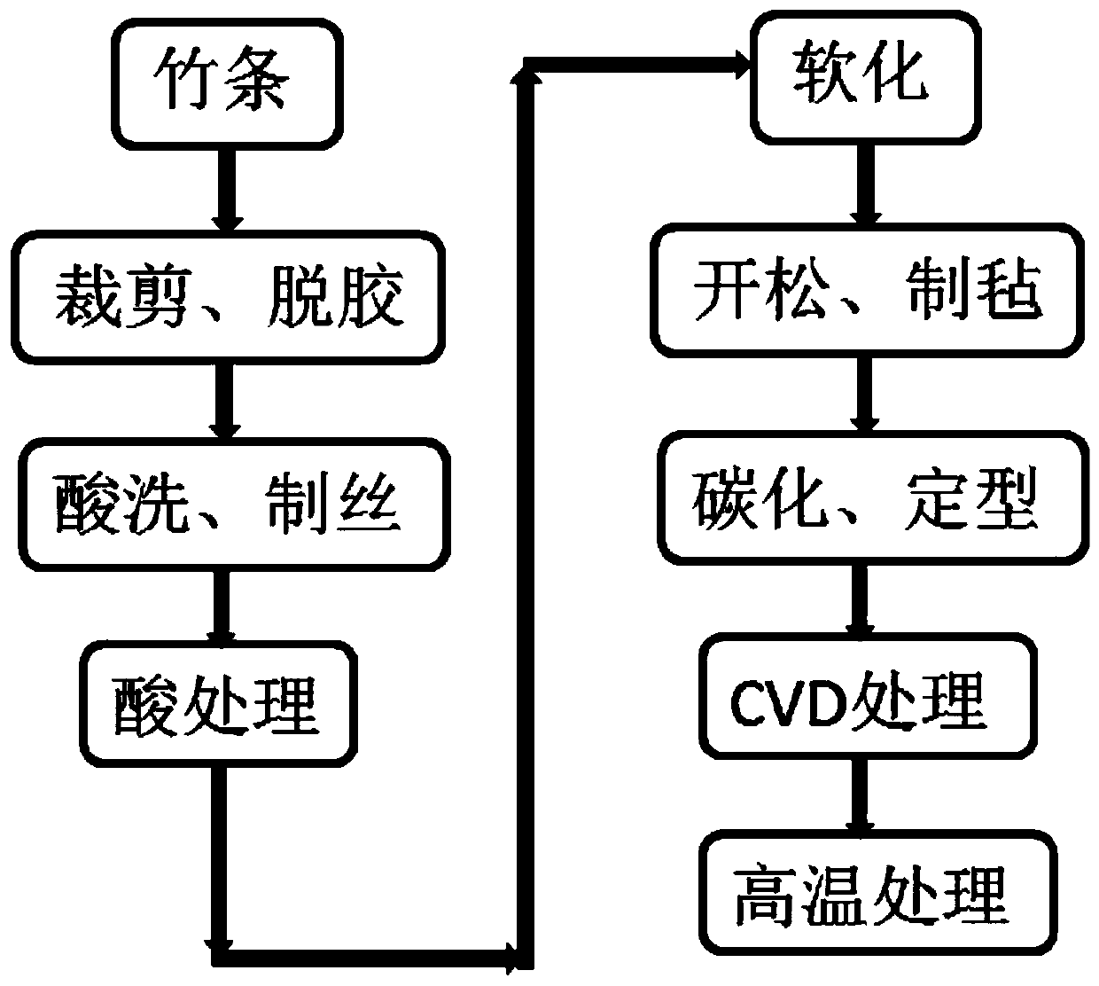 A kind of environment-friendly curing carbon felt and preparation method thereof