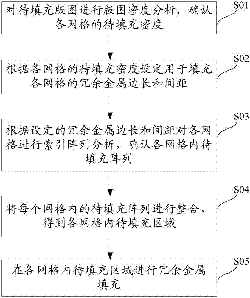 Dummy fill method and system