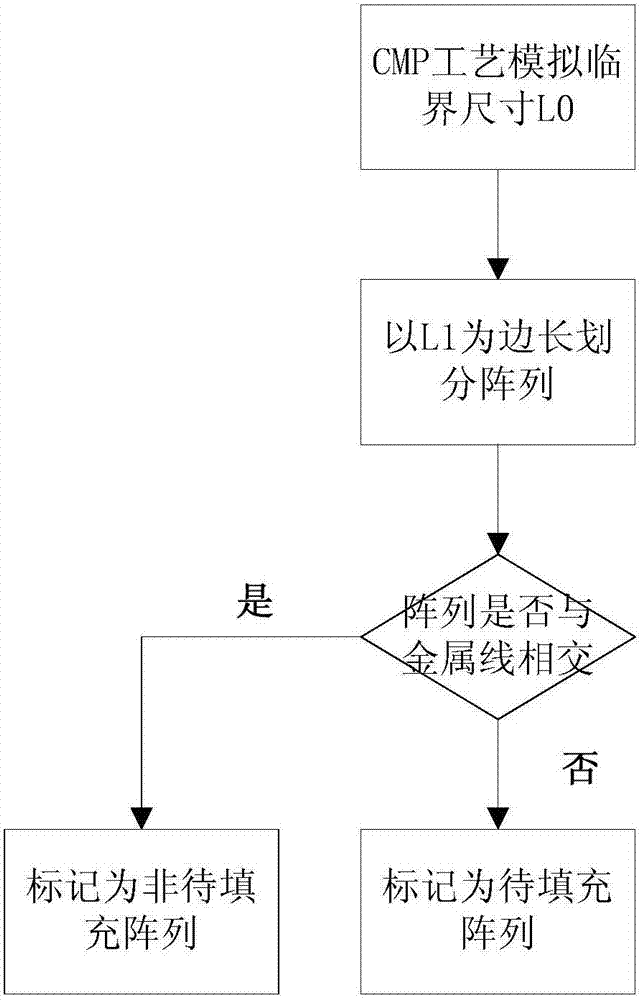 Dummy fill method and system