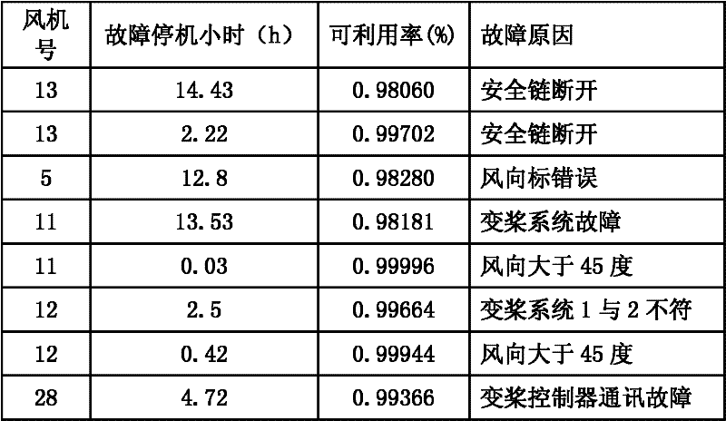 Wind energy electric field communication controller, system and centralized control method