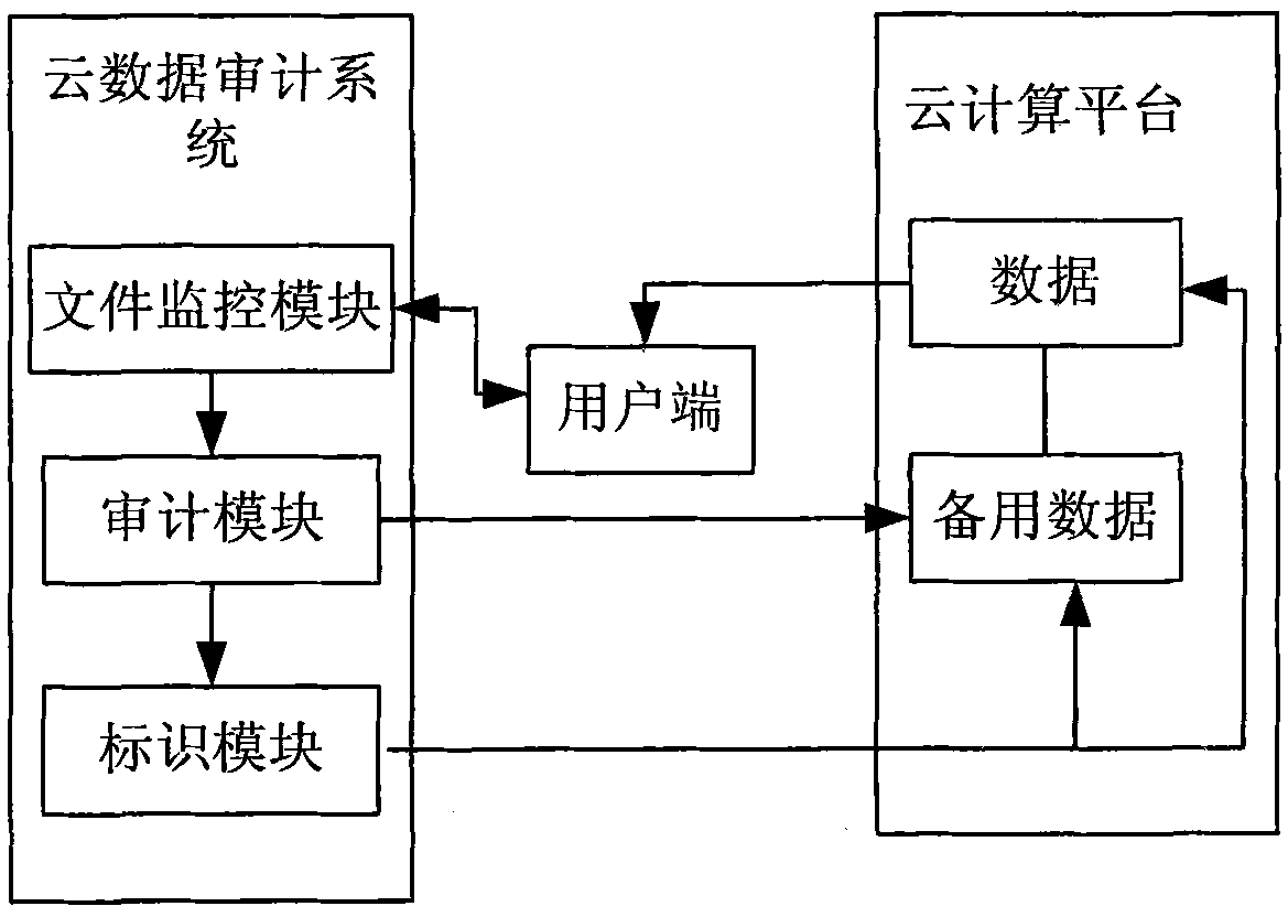 Cloud data audit method and system