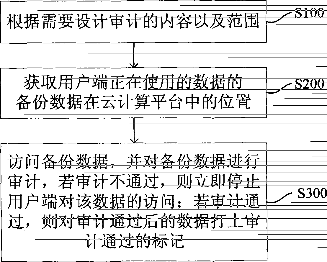 Cloud data audit method and system