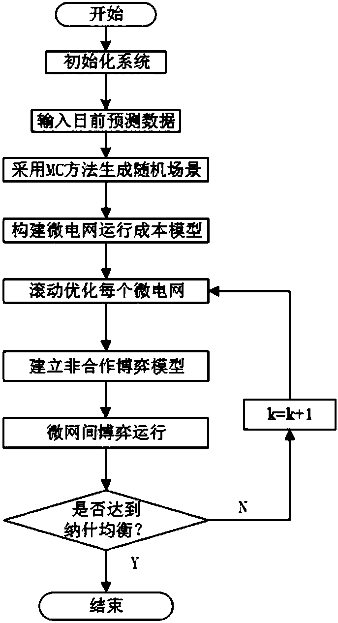 Multi-micro-grid fault management method with consideration of island operation time uncertainty