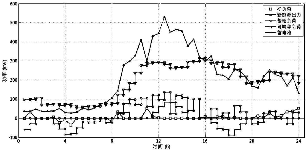 Multi-micro-grid fault management method with consideration of island operation time uncertainty