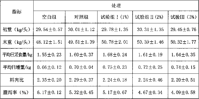 High-efficiency and environment-friendly feed additive for pigs and preparation method thereof