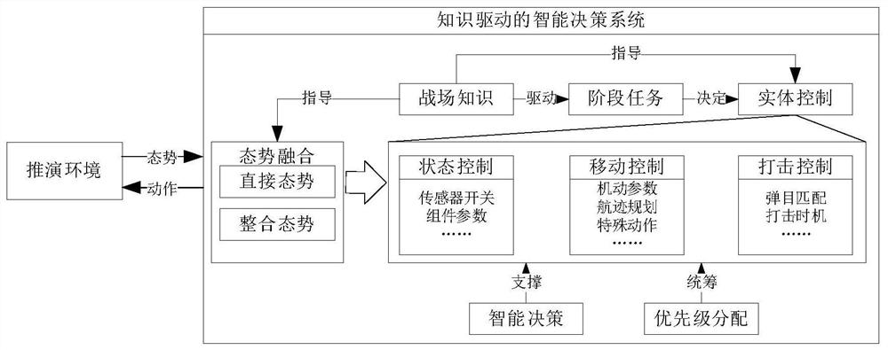 Knowledge-driven war game deduction intelligent decision-making method