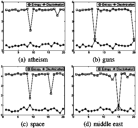 Text categorization method based on probability word selection and supervision subject model