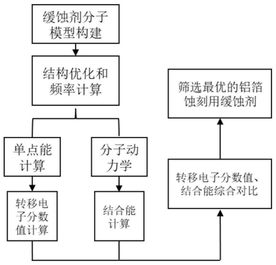 Screening method of corrosion inhibitor for aluminum foil etching based on molecular modeling