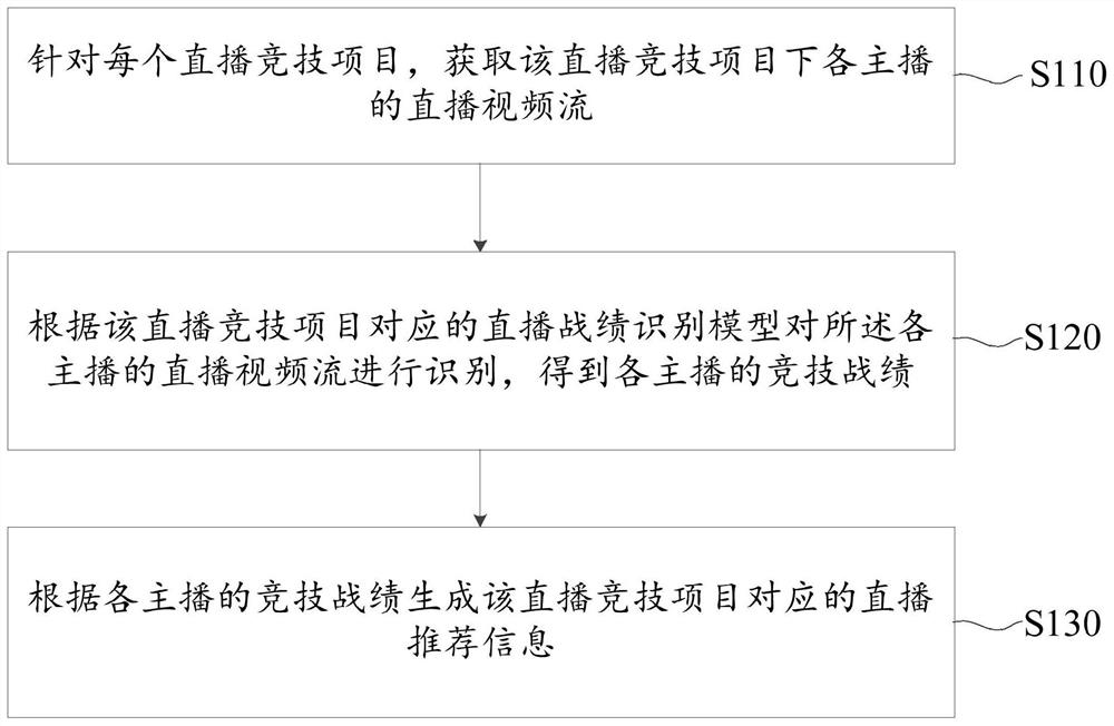 Live broadcast recommendation method, device, server and readable storage medium