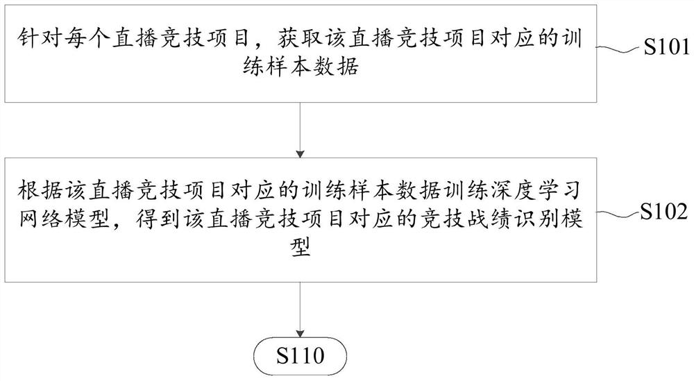 Live broadcast recommendation method, device, server and readable storage medium