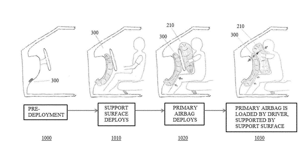 Support surface for primary airbag in vehicle