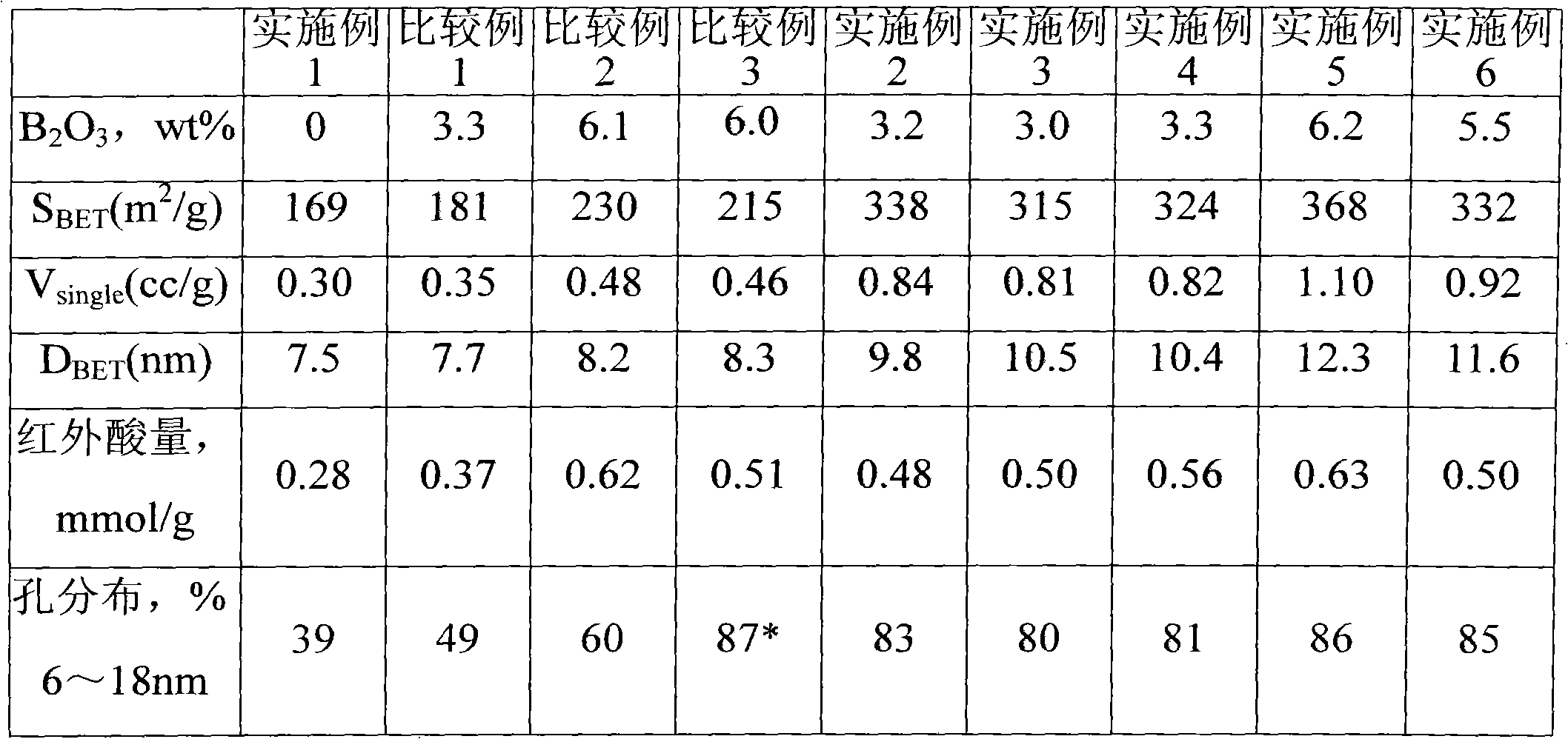 Hydrotreating catalyst and preparation method thereof