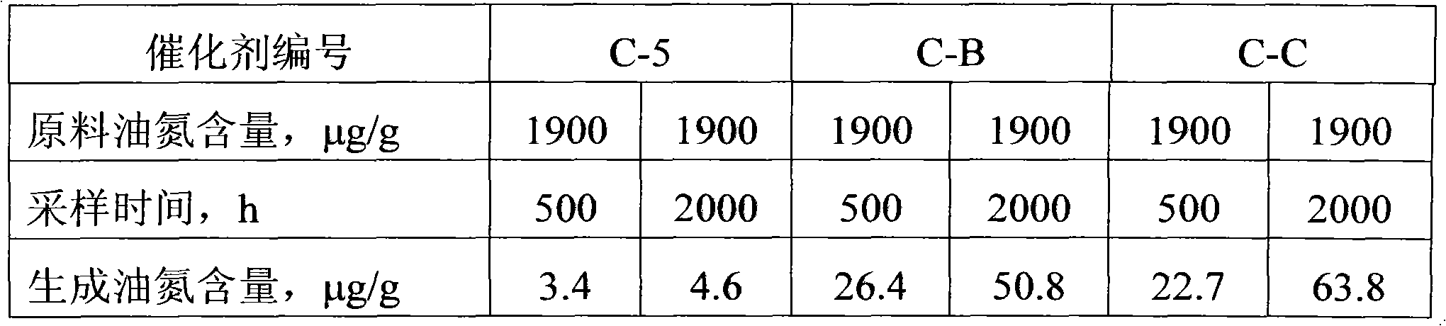 Hydrotreating catalyst and preparation method thereof