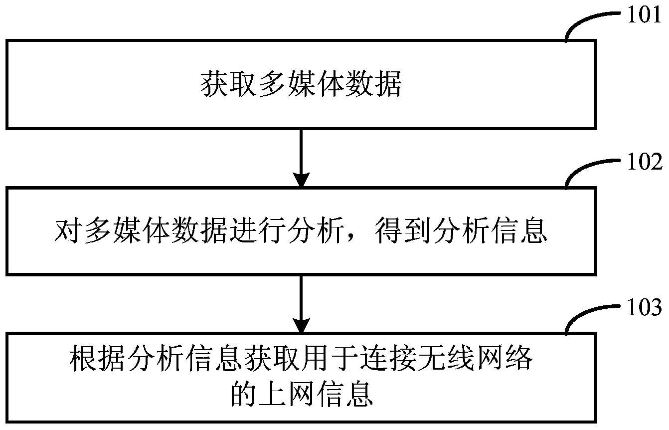 Network connecting method, network connecting device and terminal equipment