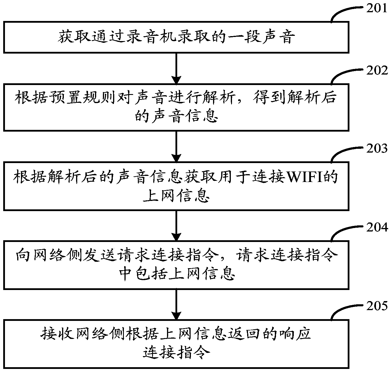 Network connecting method, network connecting device and terminal equipment