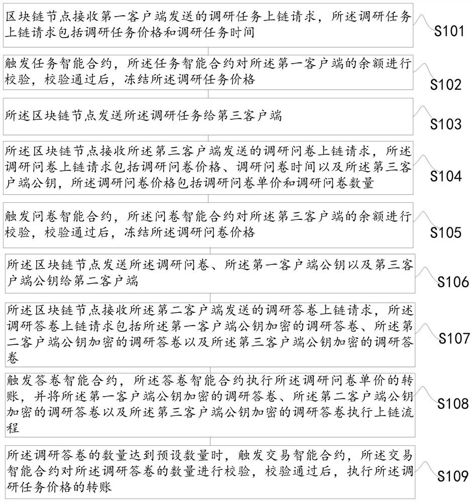 A research method and its equipment realized by block chain