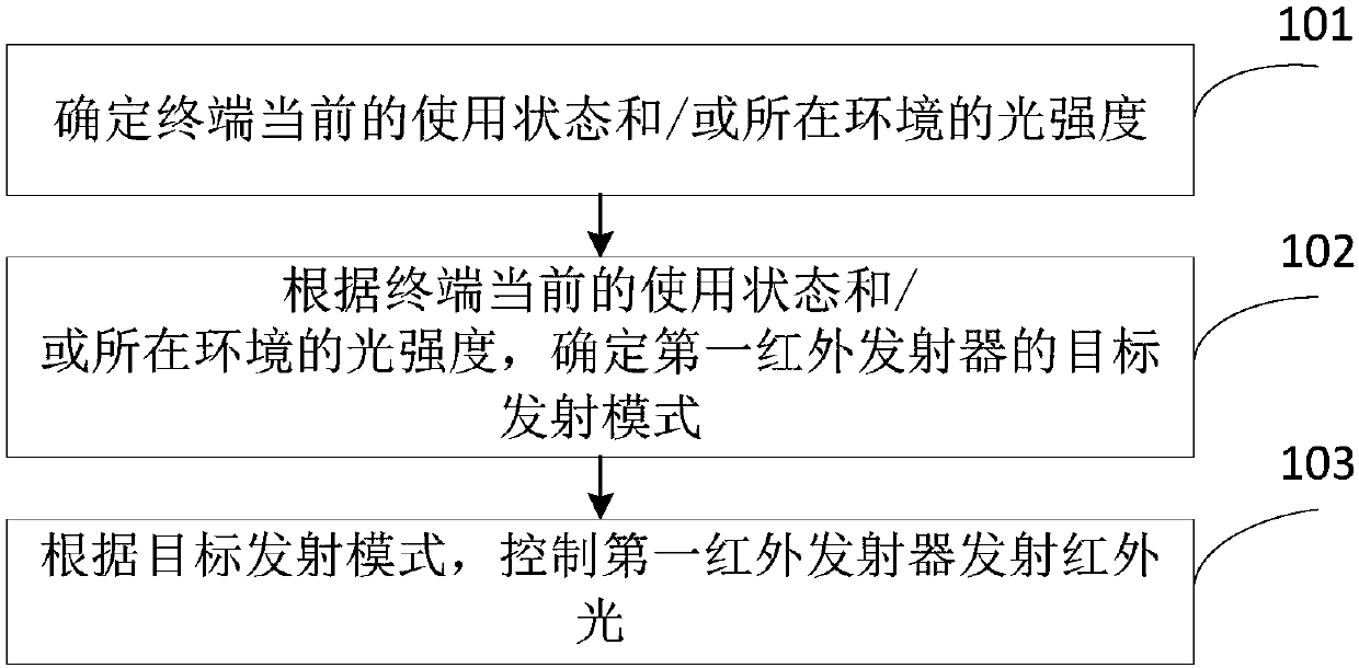 Infrared transmitter control method, terminal and computer readable storage medium