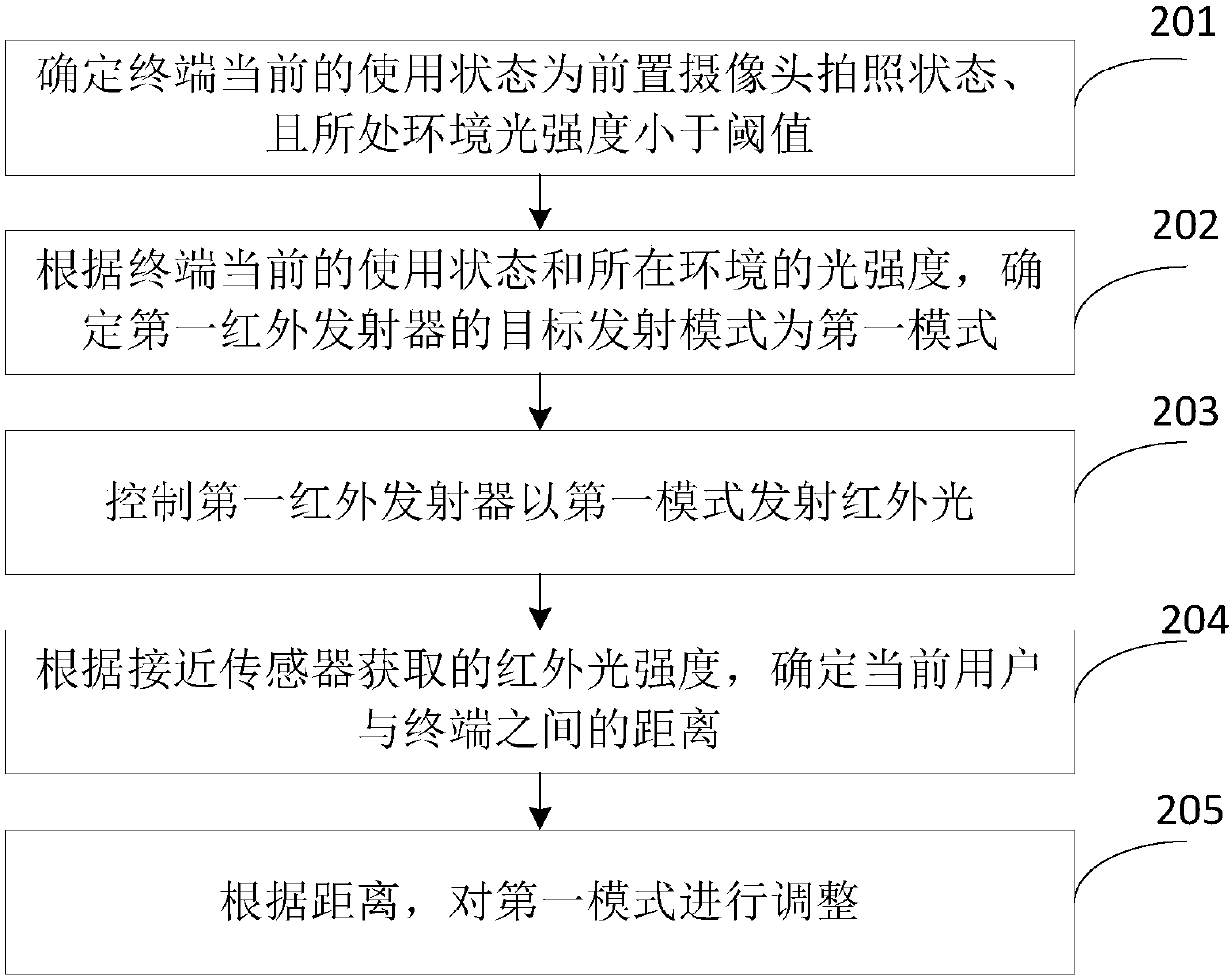 Infrared transmitter control method, terminal and computer readable storage medium