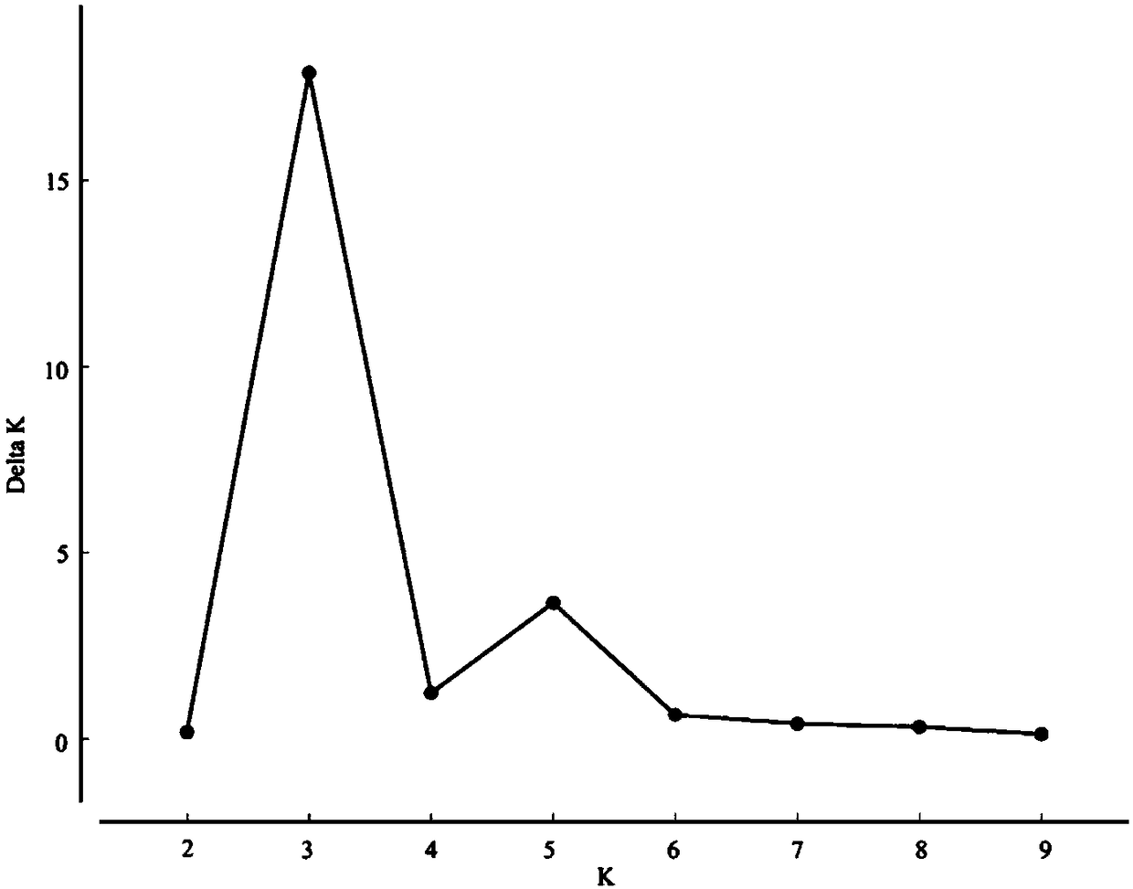 Method for evaluating species adaptation potential by landscape genomics, and application