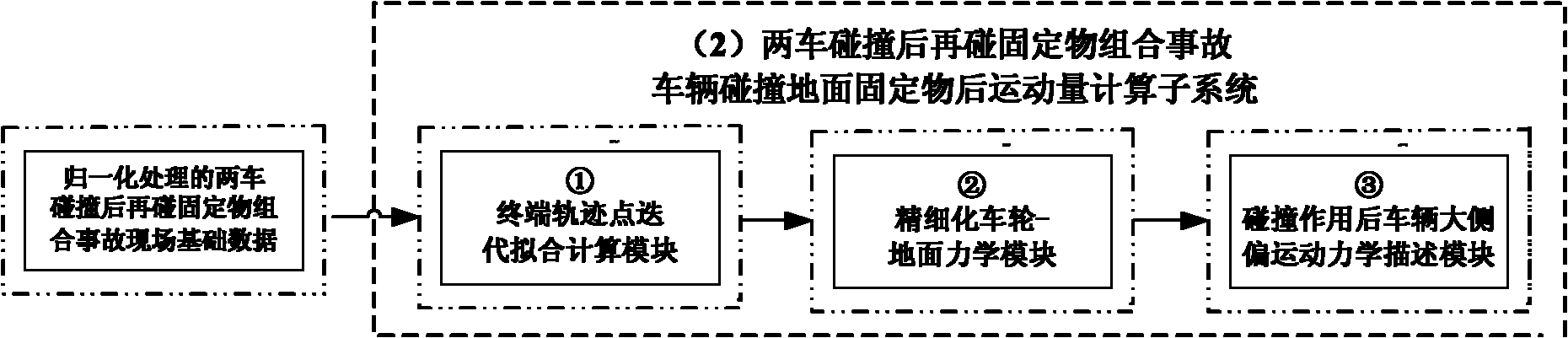 Analysis, calculation and simulative representation system for combined accident of vehicle-vehicle collision and vehicle-fixed object collision