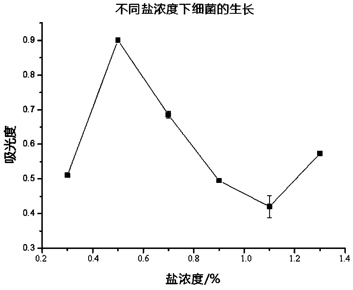 Fermentation method for reducing biogenic amine content in shrimp paste