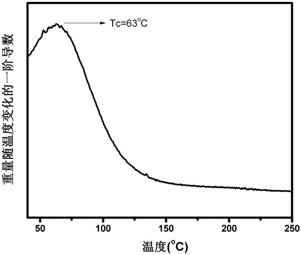 Preparation method of nanoparticles for self-controlled temperature magnetic-induction hyperthermia