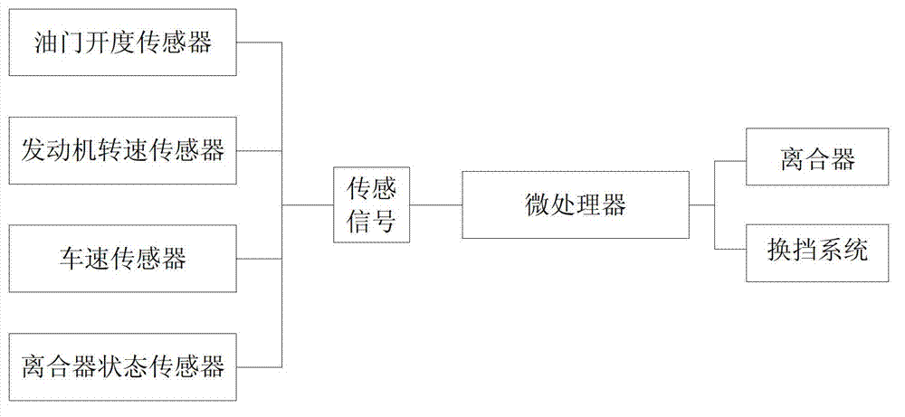 Automobile shift control system and automobile