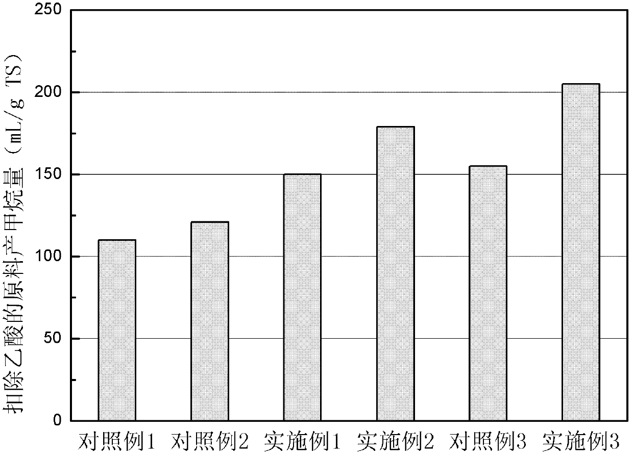 New method for pre-treating raw materials for fermenting wheat straw biogas