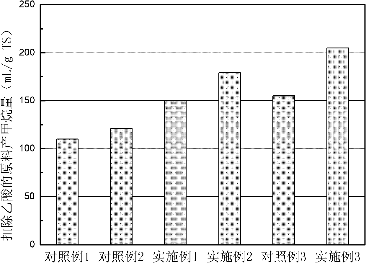 New method for pre-treating raw materials for fermenting wheat straw biogas