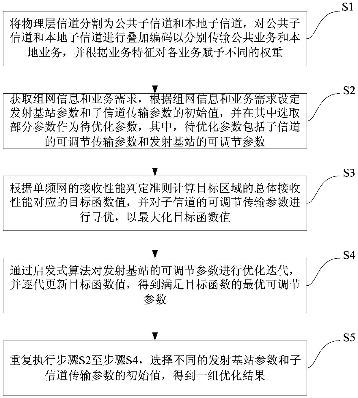 Optimization method for multi-service broadcast single frequency network based on superposition coding