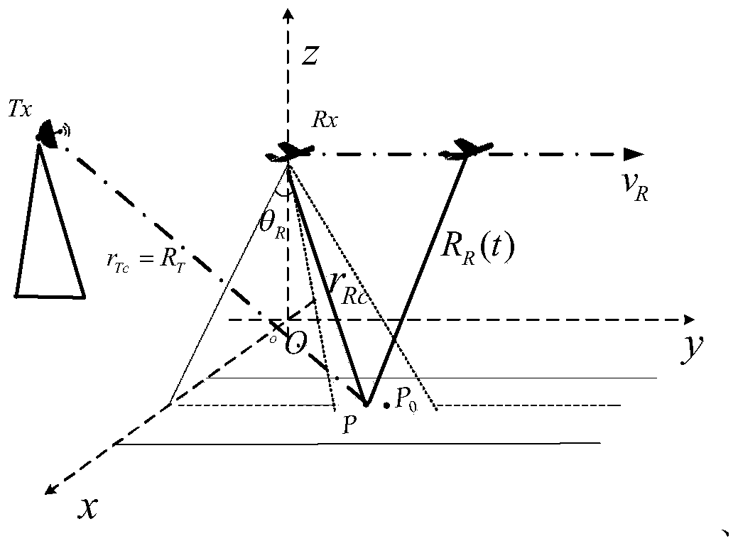 One-station fixed two-station SAR imaging method based on full resolution range model