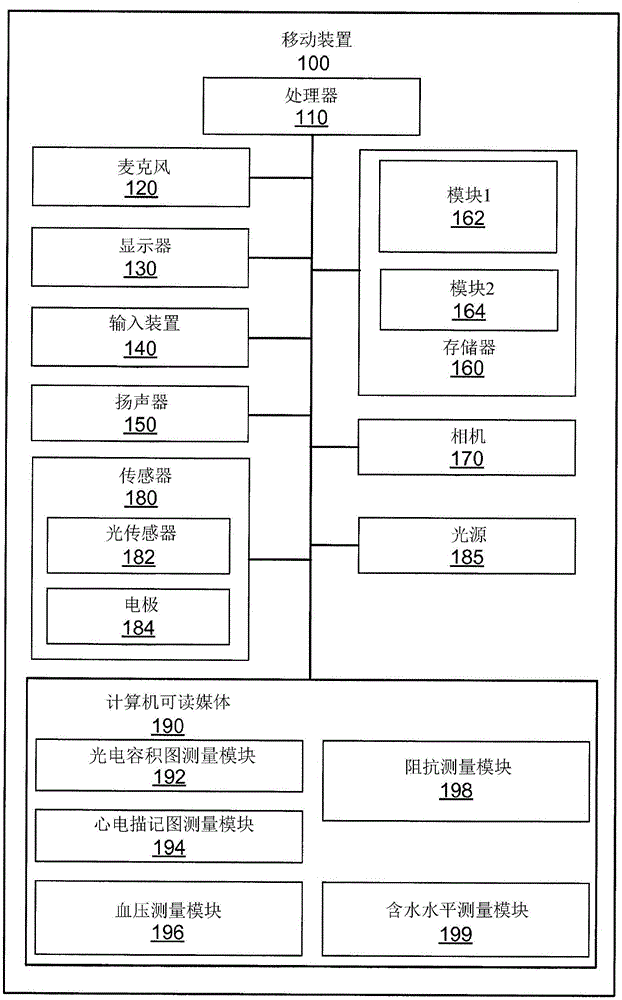 System and method for obtaining bodily function measurements using a mobile device