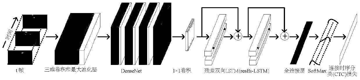 Chinese sentence level lip language recognition method combining DenseNet and resBi-LSTM