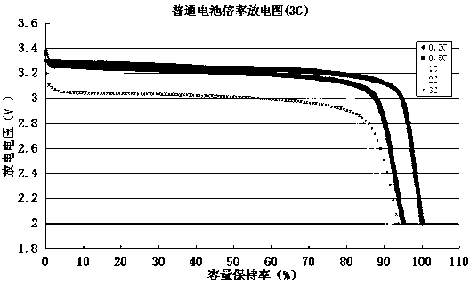 Preparation method of large-power high-magnification lithium iron phosphate battery