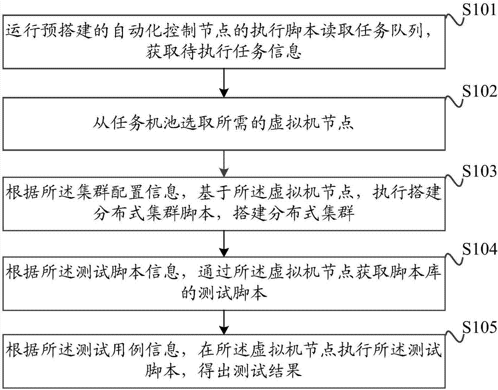 Test method and device for distributed storage cluster