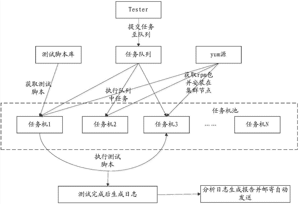 Test method and device for distributed storage cluster