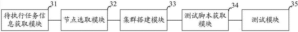 Test method and device for distributed storage cluster