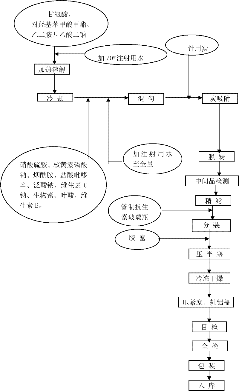 Water-soluble vitamin composition freeze-drying preparation for injection