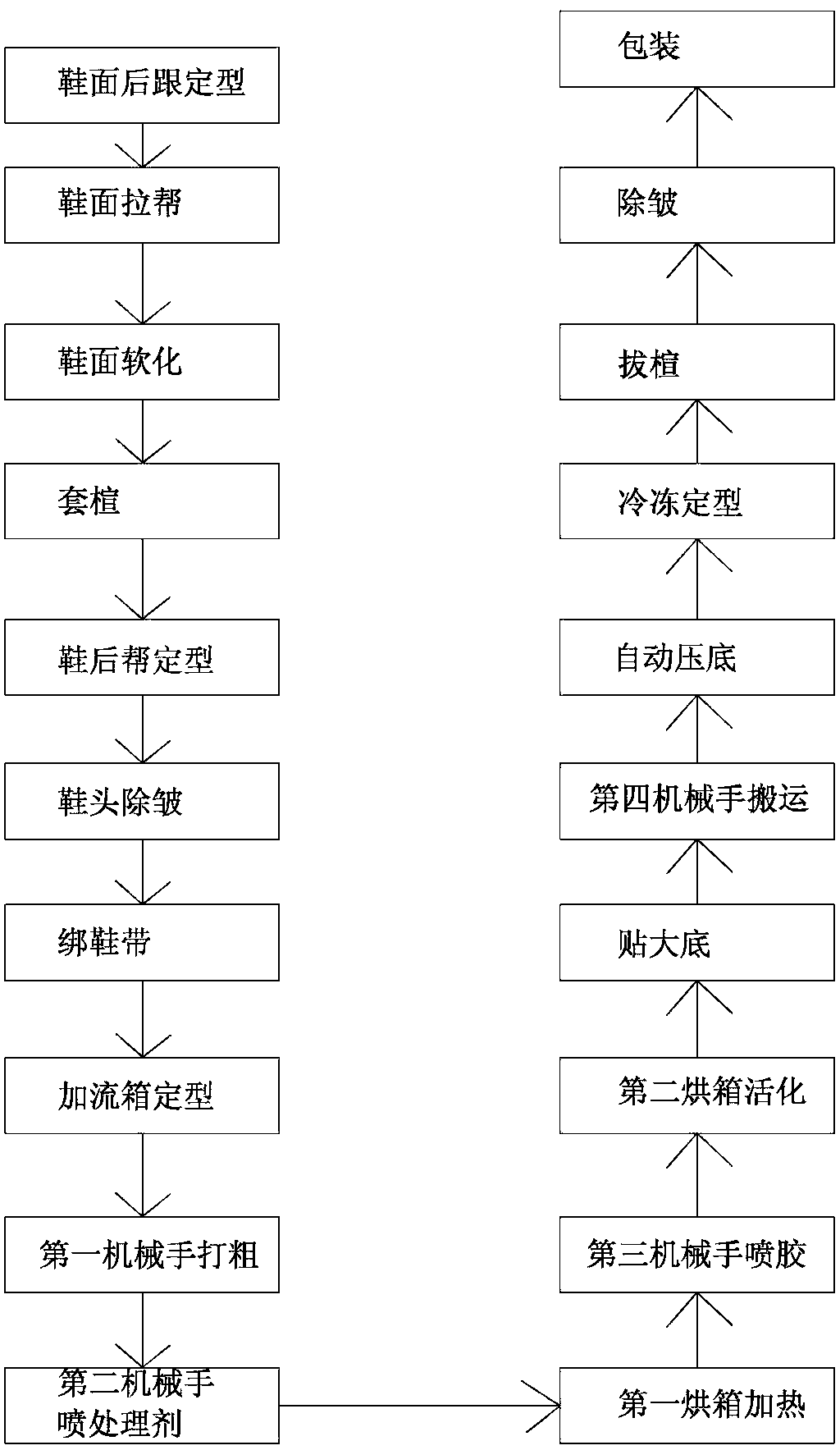 Automatic manufacturing technology process of sports shoes