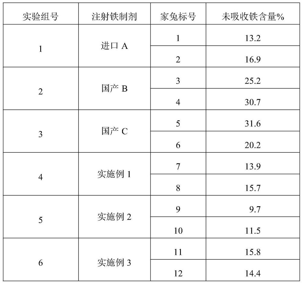 A kind of preparation method and application of low molecular weight dextran iron