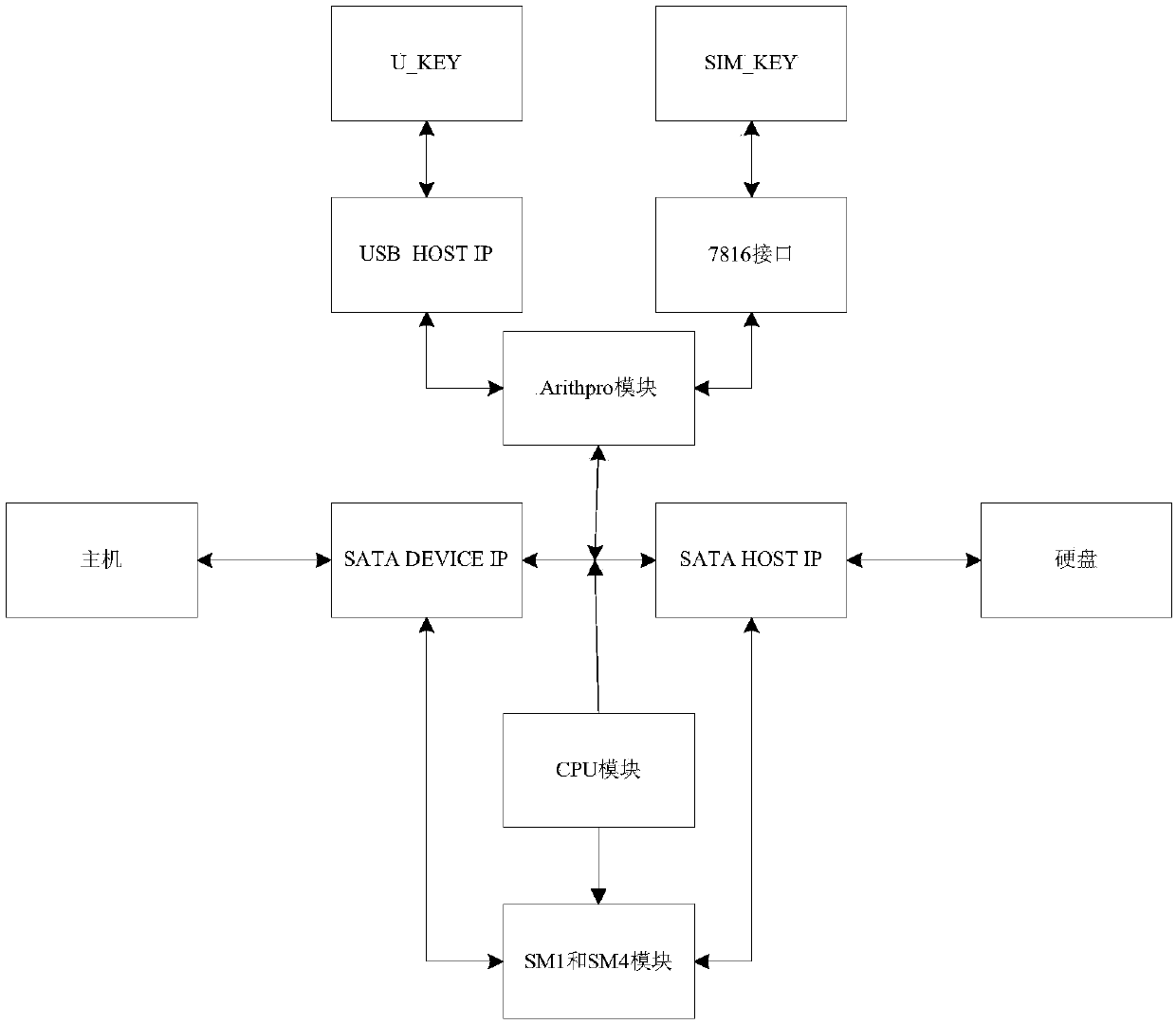 SATA bridging real-time transmission encryption system and method based on a domestic cryptographic algorithm