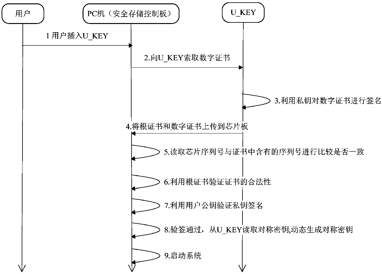 SATA bridging real-time transmission encryption system and method based on a domestic cryptographic algorithm